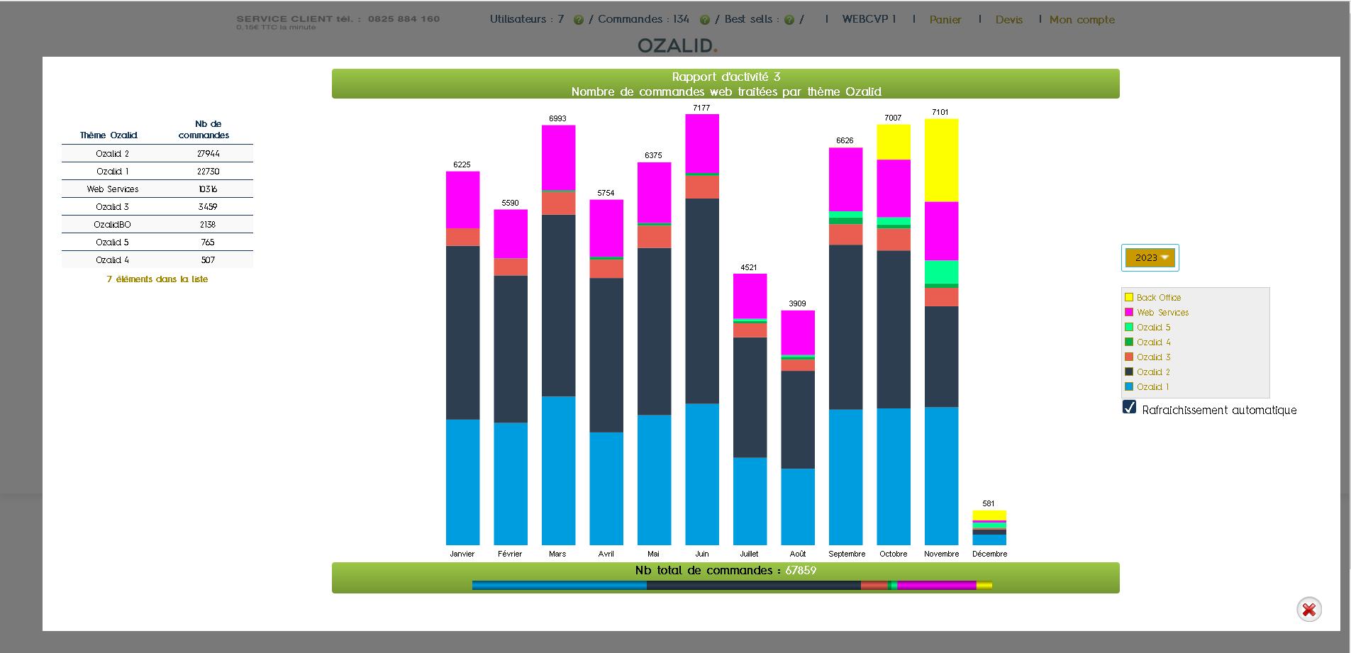 Mise en place d’un module de statistiques BackOffice pour les administrateurs de la plateforme